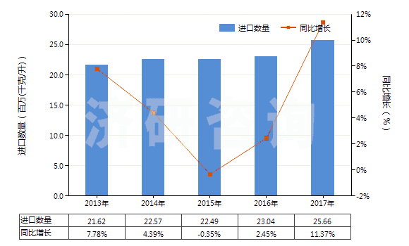 2013-2017年中國潤滑脂(不含有生物柴油)(HS27101992)進口量及增速統(tǒng)計 2013-2017年中國潤滑脂(不含有生物柴油)(HS27101992)進口量及增速統(tǒng)計